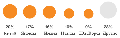 иранская нефть